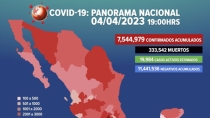 Reportan 93 muertes y más de 17 mil nuevos contagios por Covid-19 en una semana